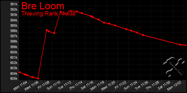 Last 31 Days Graph of Bre Loom