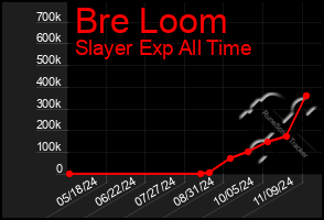 Total Graph of Bre Loom