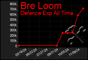 Total Graph of Bre Loom