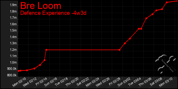 Last 31 Days Graph of Bre Loom