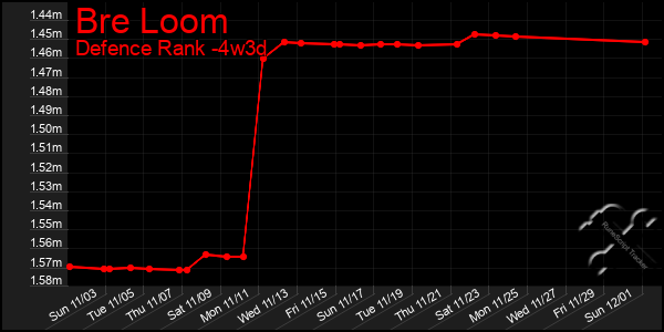 Last 31 Days Graph of Bre Loom