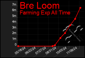 Total Graph of Bre Loom