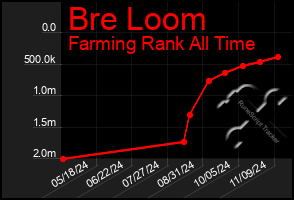 Total Graph of Bre Loom