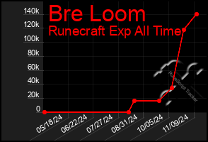 Total Graph of Bre Loom