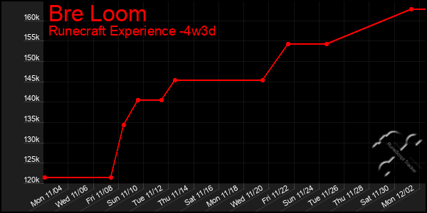 Last 31 Days Graph of Bre Loom