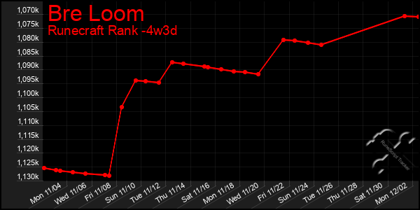 Last 31 Days Graph of Bre Loom