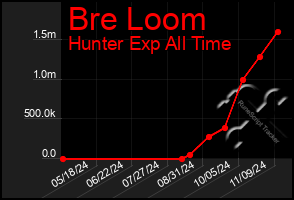 Total Graph of Bre Loom