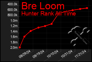 Total Graph of Bre Loom