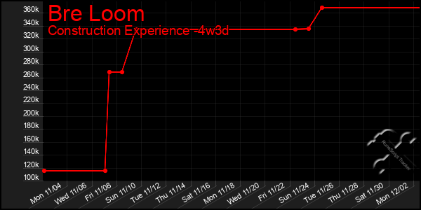 Last 31 Days Graph of Bre Loom