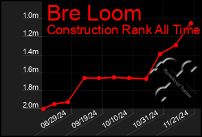 Total Graph of Bre Loom