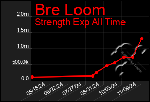 Total Graph of Bre Loom