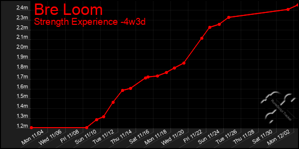 Last 31 Days Graph of Bre Loom