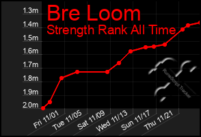 Total Graph of Bre Loom