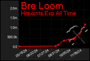 Total Graph of Bre Loom