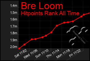 Total Graph of Bre Loom