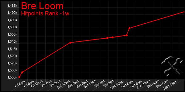 Last 7 Days Graph of Bre Loom