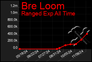 Total Graph of Bre Loom