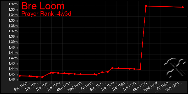 Last 31 Days Graph of Bre Loom