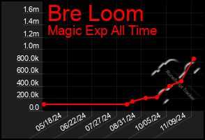 Total Graph of Bre Loom