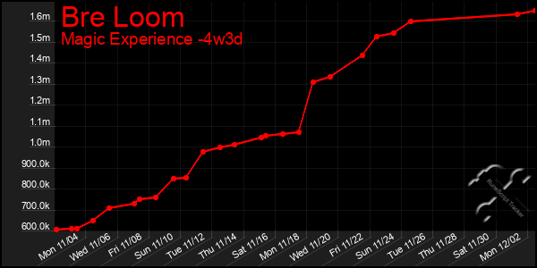 Last 31 Days Graph of Bre Loom