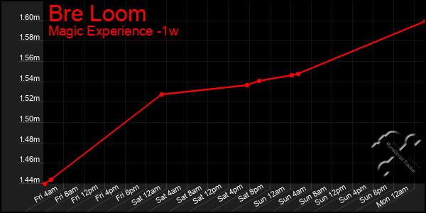 Last 7 Days Graph of Bre Loom