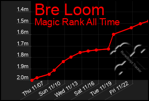 Total Graph of Bre Loom