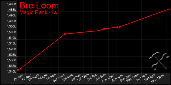 Last 7 Days Graph of Bre Loom