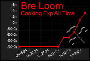 Total Graph of Bre Loom