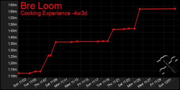 Last 31 Days Graph of Bre Loom