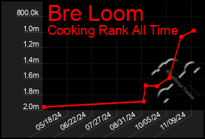 Total Graph of Bre Loom