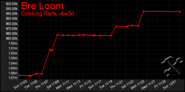 Last 31 Days Graph of Bre Loom