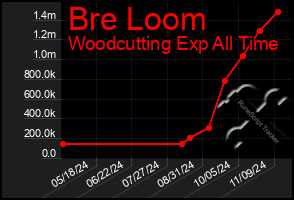 Total Graph of Bre Loom