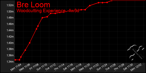 Last 31 Days Graph of Bre Loom