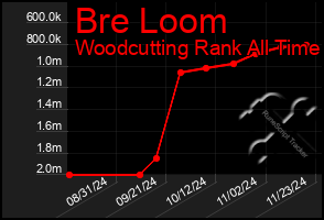 Total Graph of Bre Loom