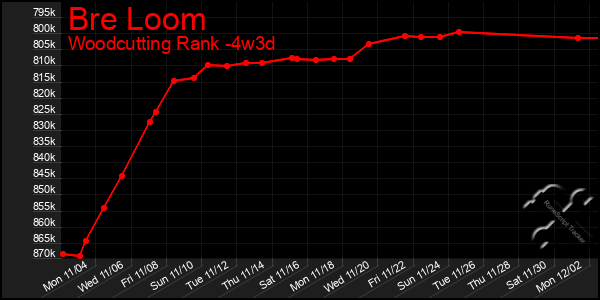 Last 31 Days Graph of Bre Loom