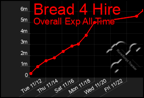 Total Graph of Bread 4 Hire