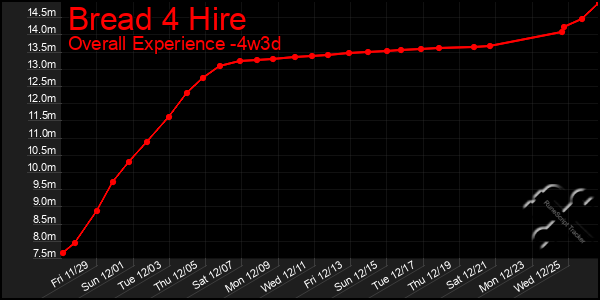 Last 31 Days Graph of Bread 4 Hire