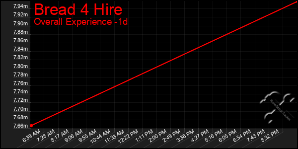 Last 24 Hours Graph of Bread 4 Hire