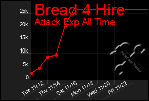 Total Graph of Bread 4 Hire