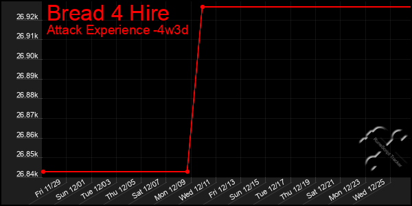 Last 31 Days Graph of Bread 4 Hire