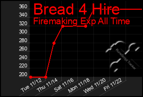 Total Graph of Bread 4 Hire