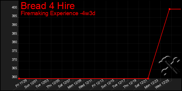 Last 31 Days Graph of Bread 4 Hire