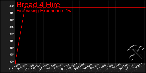 Last 7 Days Graph of Bread 4 Hire