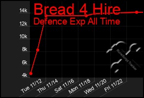 Total Graph of Bread 4 Hire