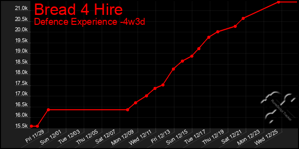 Last 31 Days Graph of Bread 4 Hire