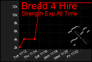 Total Graph of Bread 4 Hire