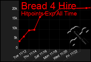 Total Graph of Bread 4 Hire