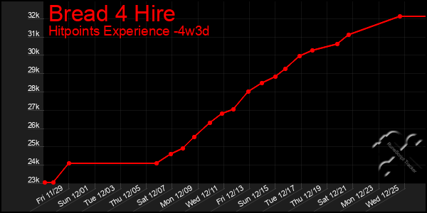 Last 31 Days Graph of Bread 4 Hire