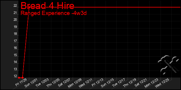 Last 31 Days Graph of Bread 4 Hire