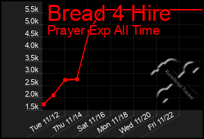 Total Graph of Bread 4 Hire